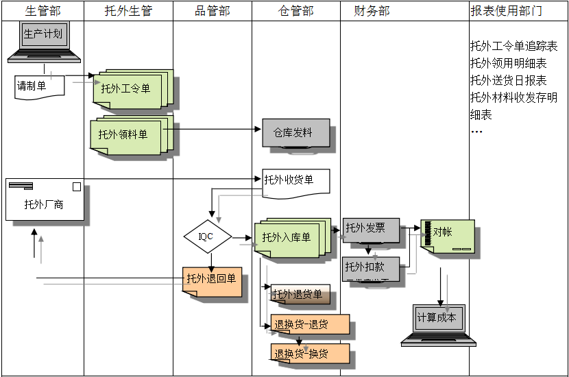 ERP系统给企业内部控制带来哪些影响及风险?